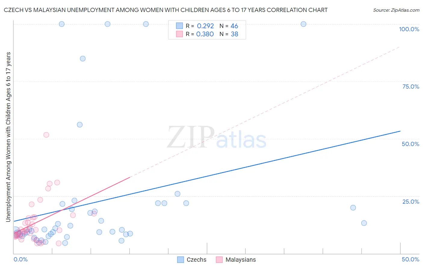 Czech vs Malaysian Unemployment Among Women with Children Ages 6 to 17 years