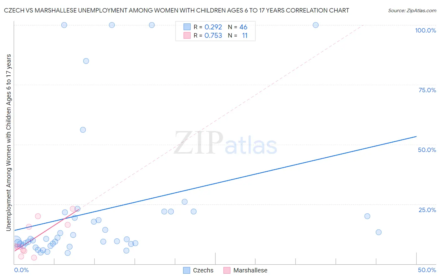 Czech vs Marshallese Unemployment Among Women with Children Ages 6 to 17 years