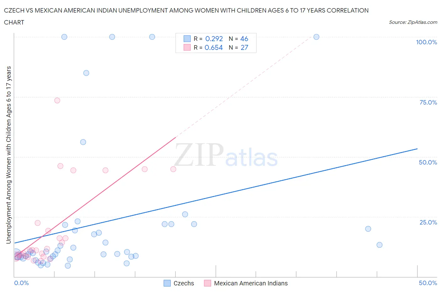 Czech vs Mexican American Indian Unemployment Among Women with Children Ages 6 to 17 years