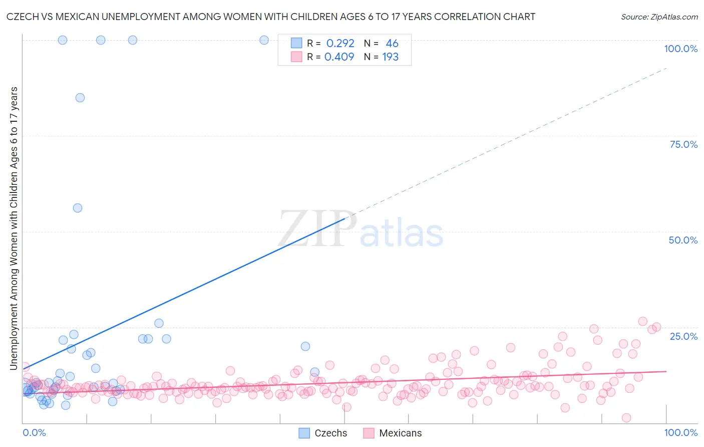 Czech vs Mexican Unemployment Among Women with Children Ages 6 to 17 years