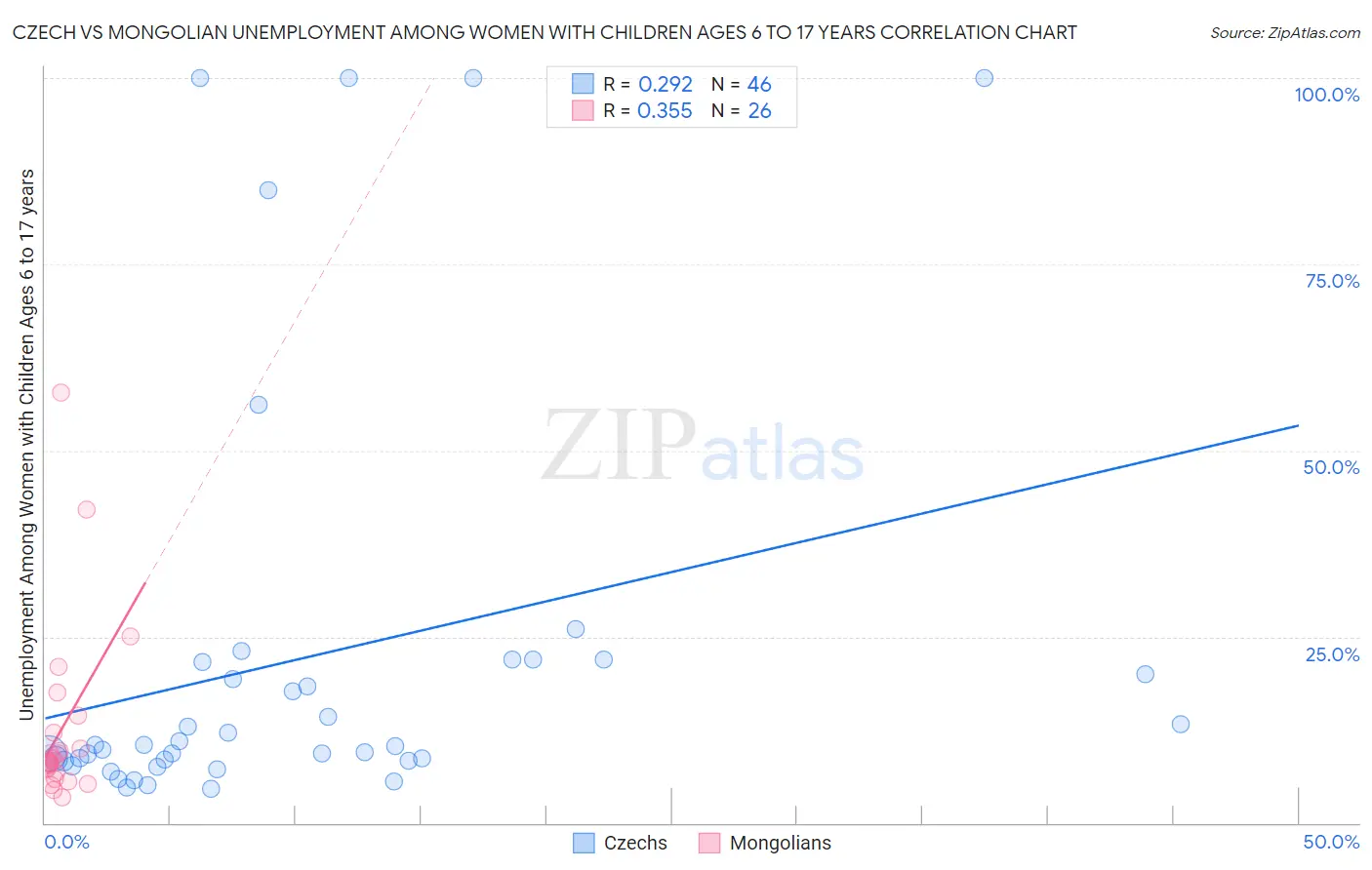 Czech vs Mongolian Unemployment Among Women with Children Ages 6 to 17 years