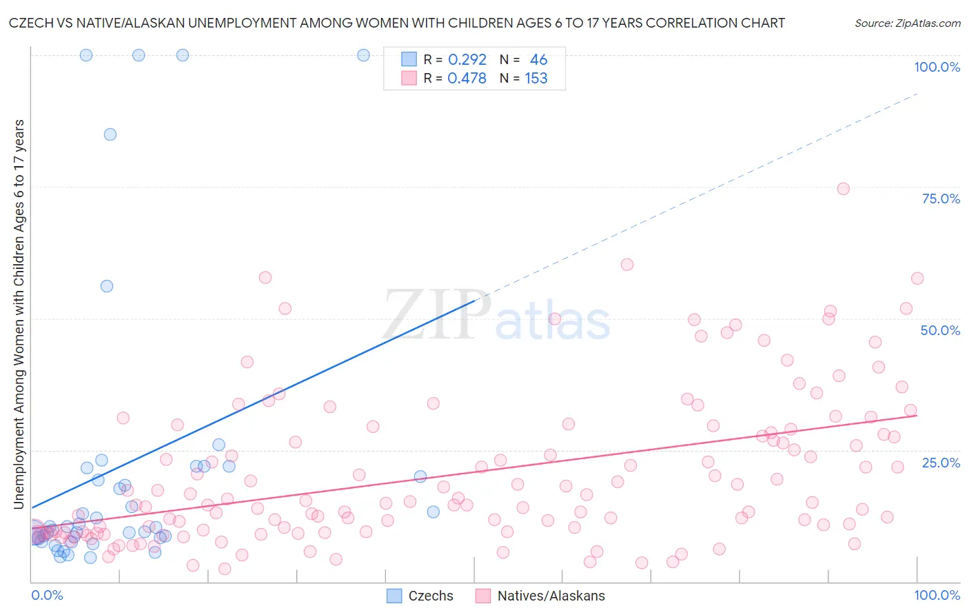 Czech vs Native/Alaskan Unemployment Among Women with Children Ages 6 to 17 years