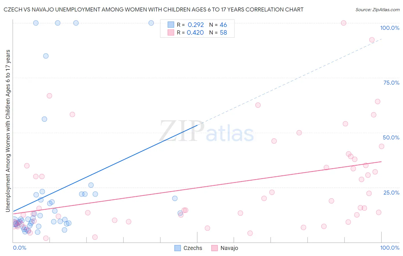 Czech vs Navajo Unemployment Among Women with Children Ages 6 to 17 years