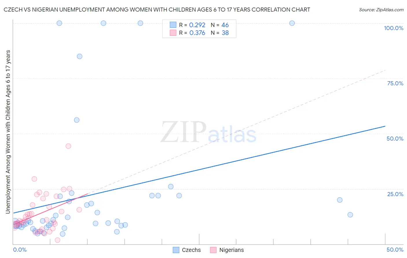 Czech vs Nigerian Unemployment Among Women with Children Ages 6 to 17 years