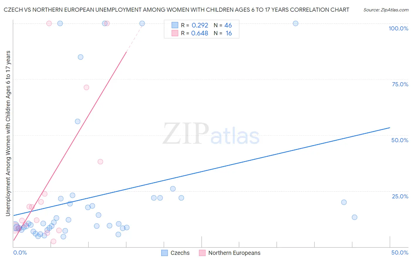 Czech vs Northern European Unemployment Among Women with Children Ages 6 to 17 years