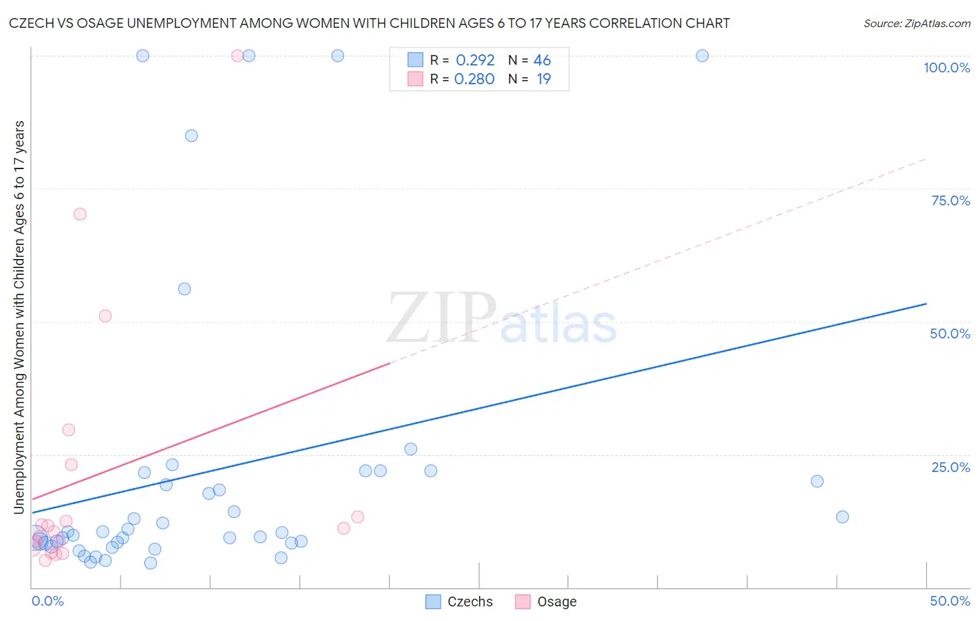 Czech vs Osage Unemployment Among Women with Children Ages 6 to 17 years