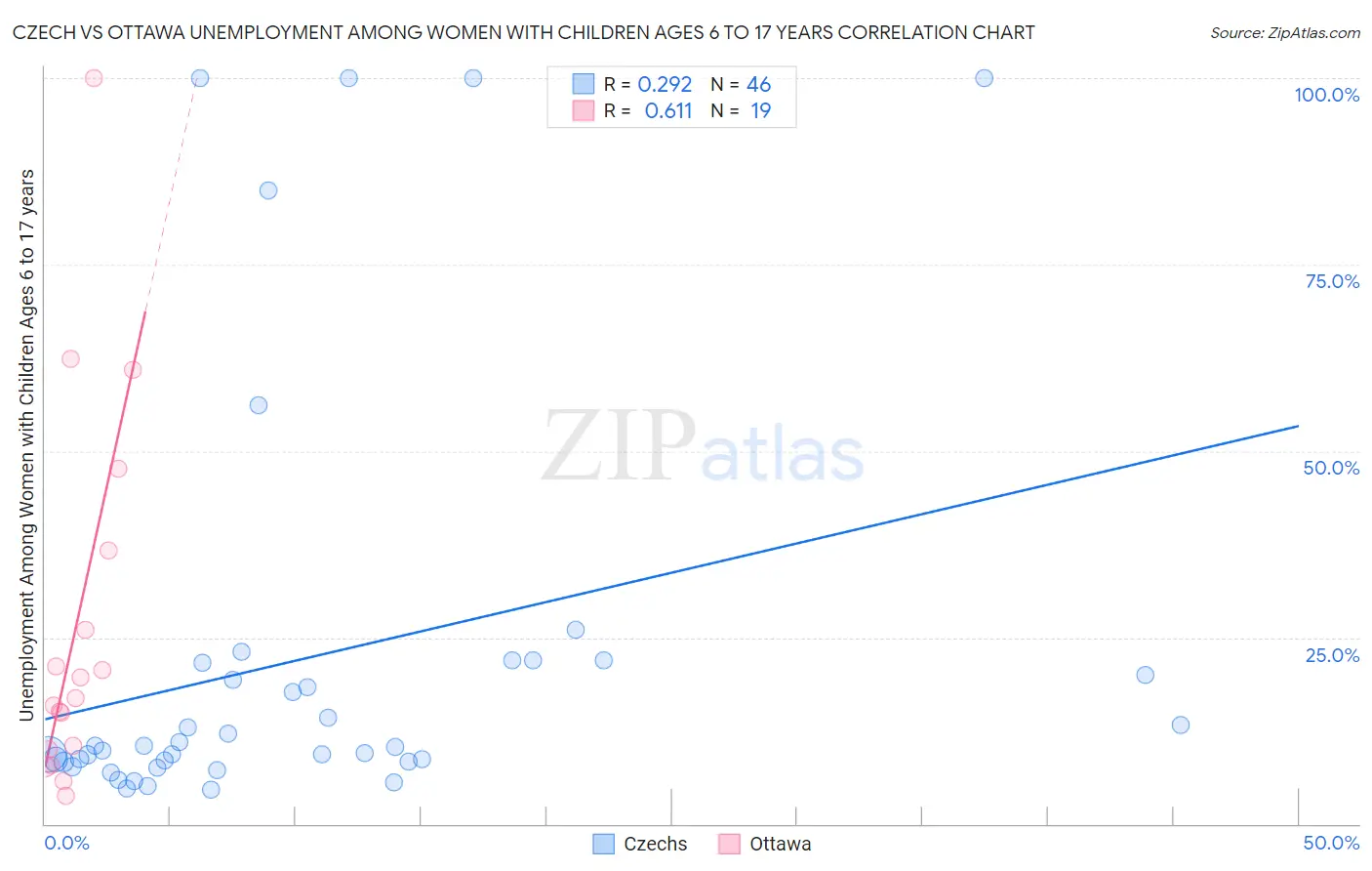 Czech vs Ottawa Unemployment Among Women with Children Ages 6 to 17 years