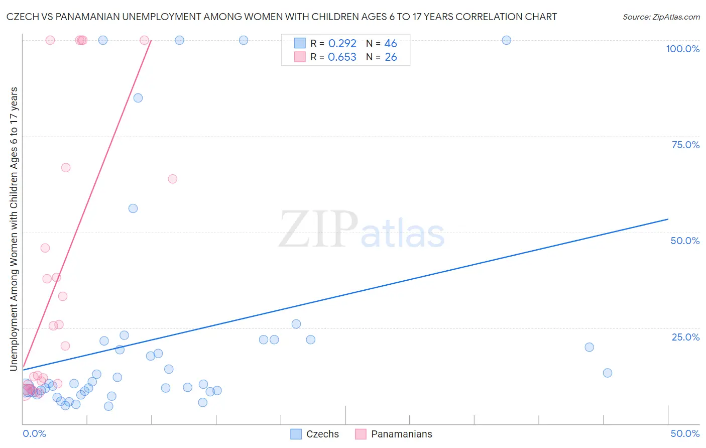 Czech vs Panamanian Unemployment Among Women with Children Ages 6 to 17 years