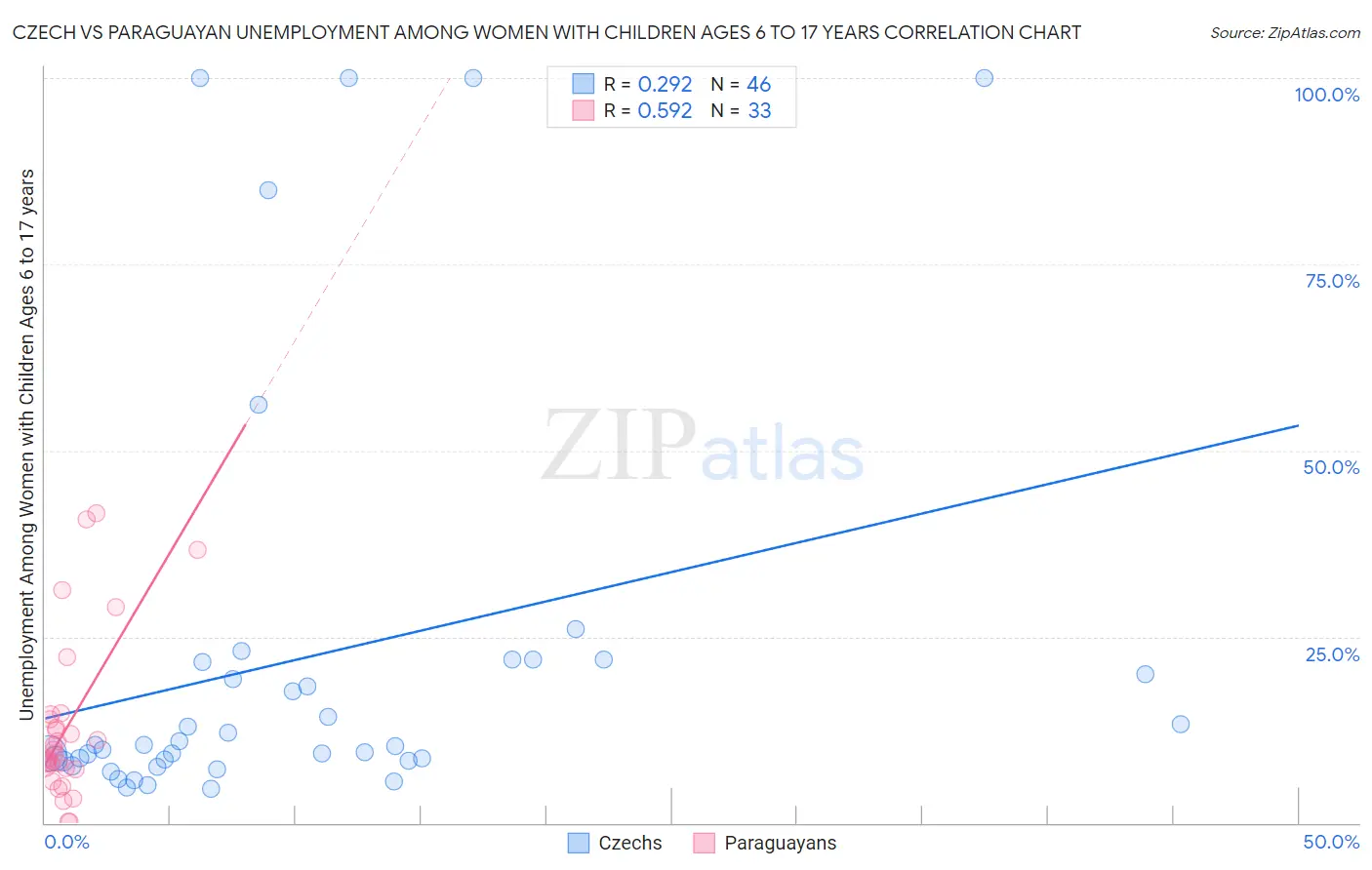 Czech vs Paraguayan Unemployment Among Women with Children Ages 6 to 17 years