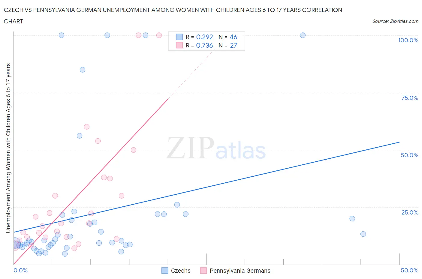 Czech vs Pennsylvania German Unemployment Among Women with Children Ages 6 to 17 years