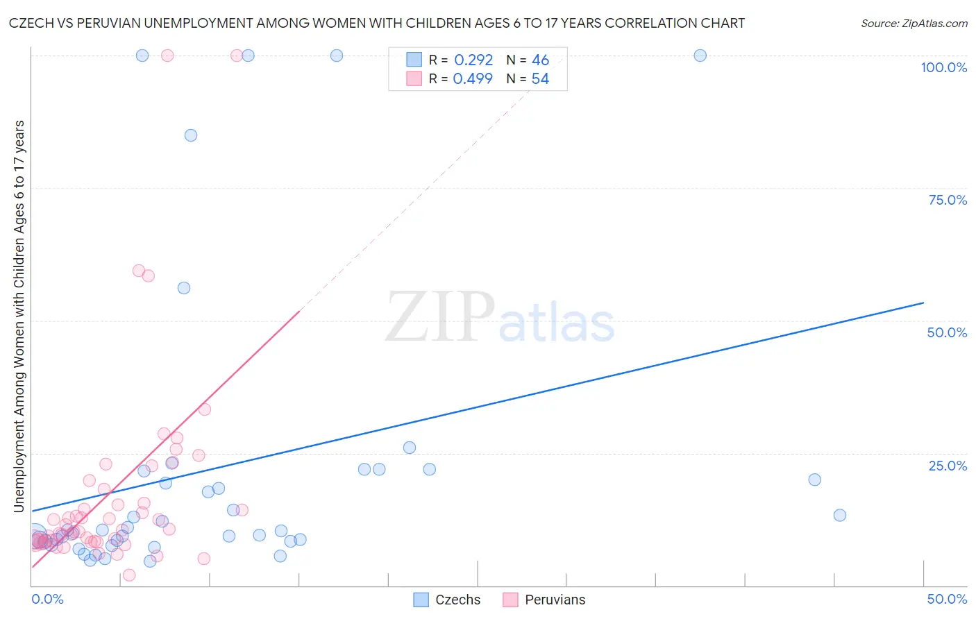 Czech vs Peruvian Unemployment Among Women with Children Ages 6 to 17 years