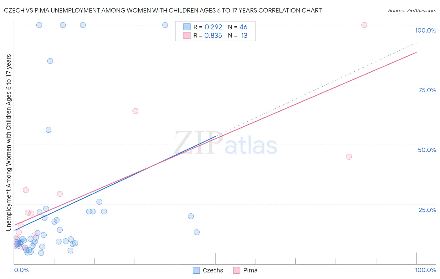 Czech vs Pima Unemployment Among Women with Children Ages 6 to 17 years