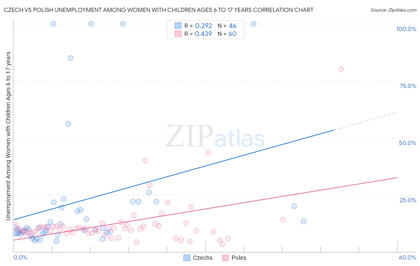 Czech vs Polish Unemployment Among Women with Children Ages 6 to 17 years