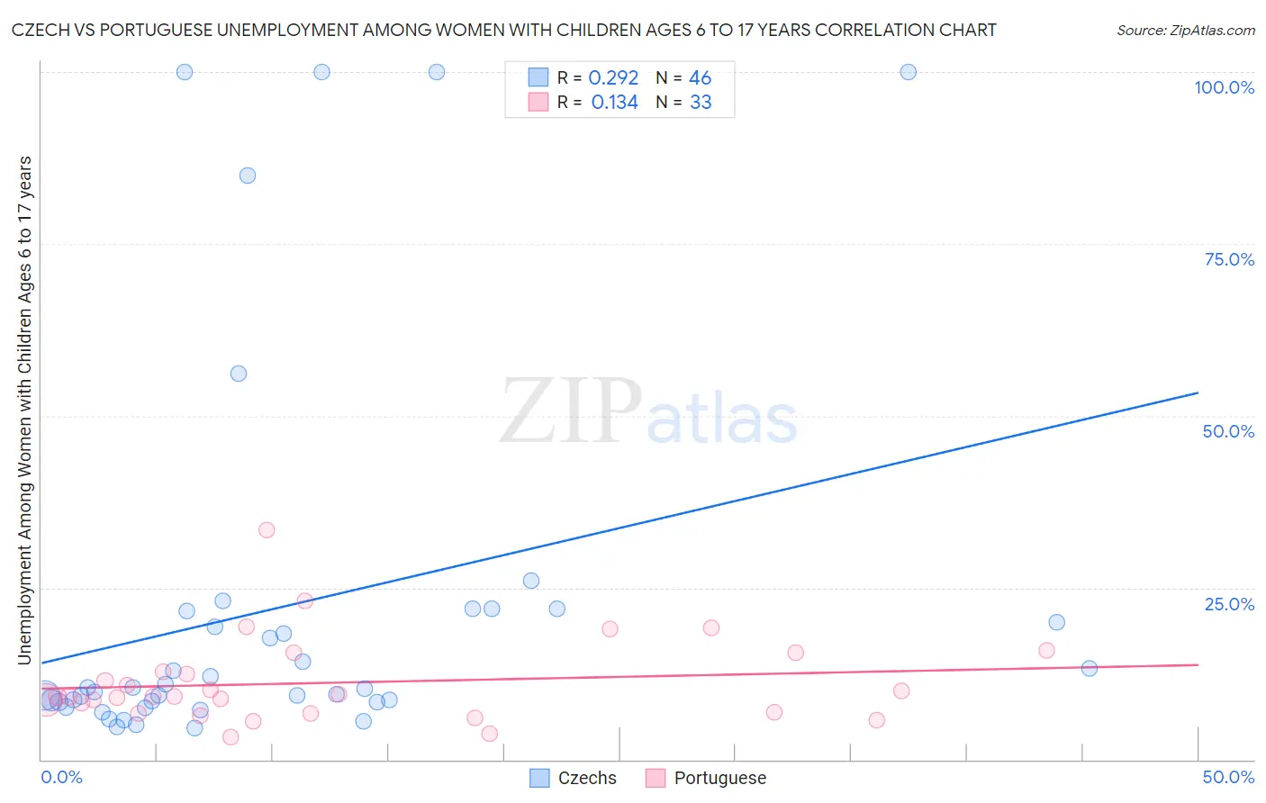 Czech vs Portuguese Unemployment Among Women with Children Ages 6 to 17 years