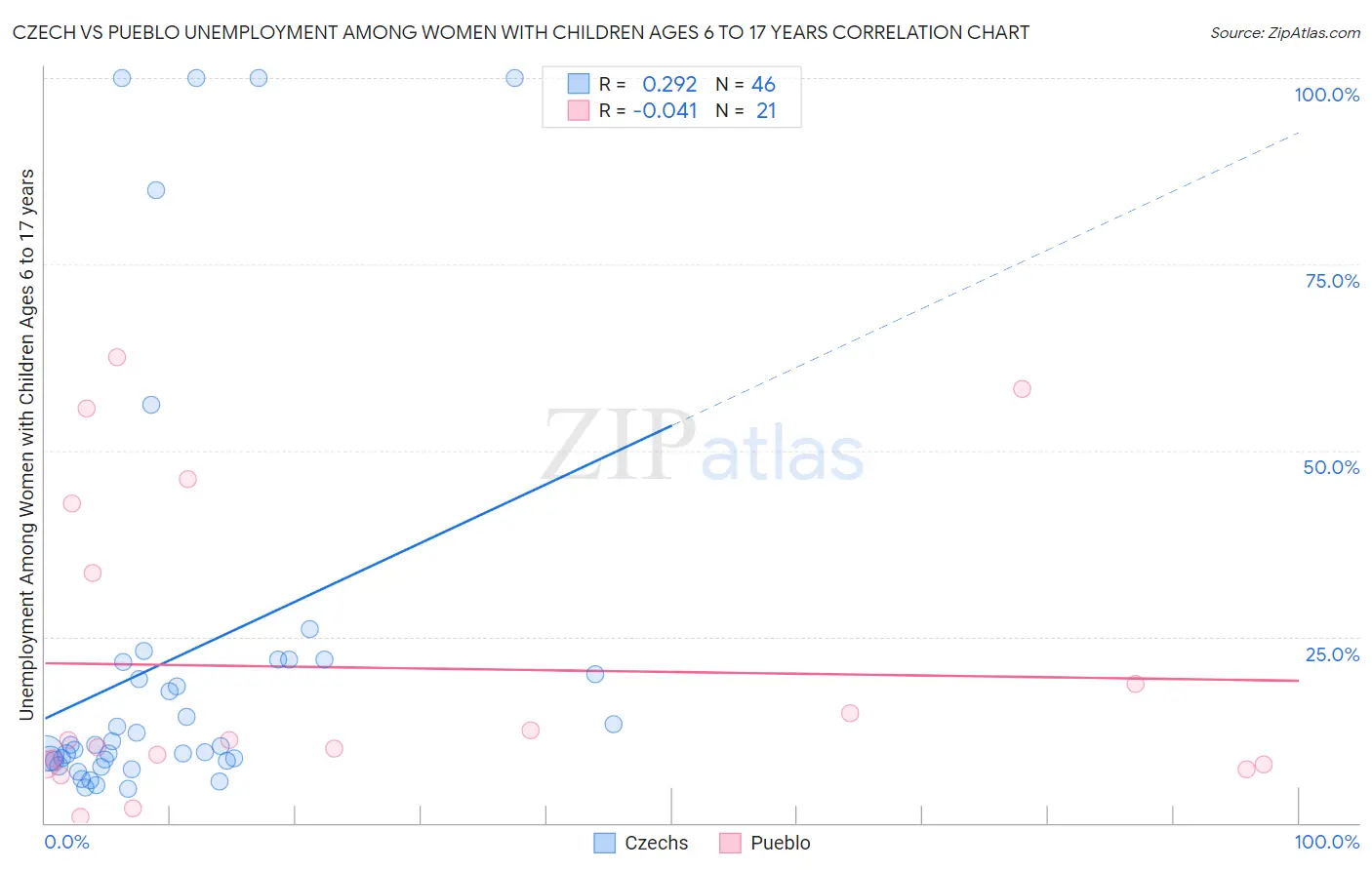 Czech vs Pueblo Unemployment Among Women with Children Ages 6 to 17 years