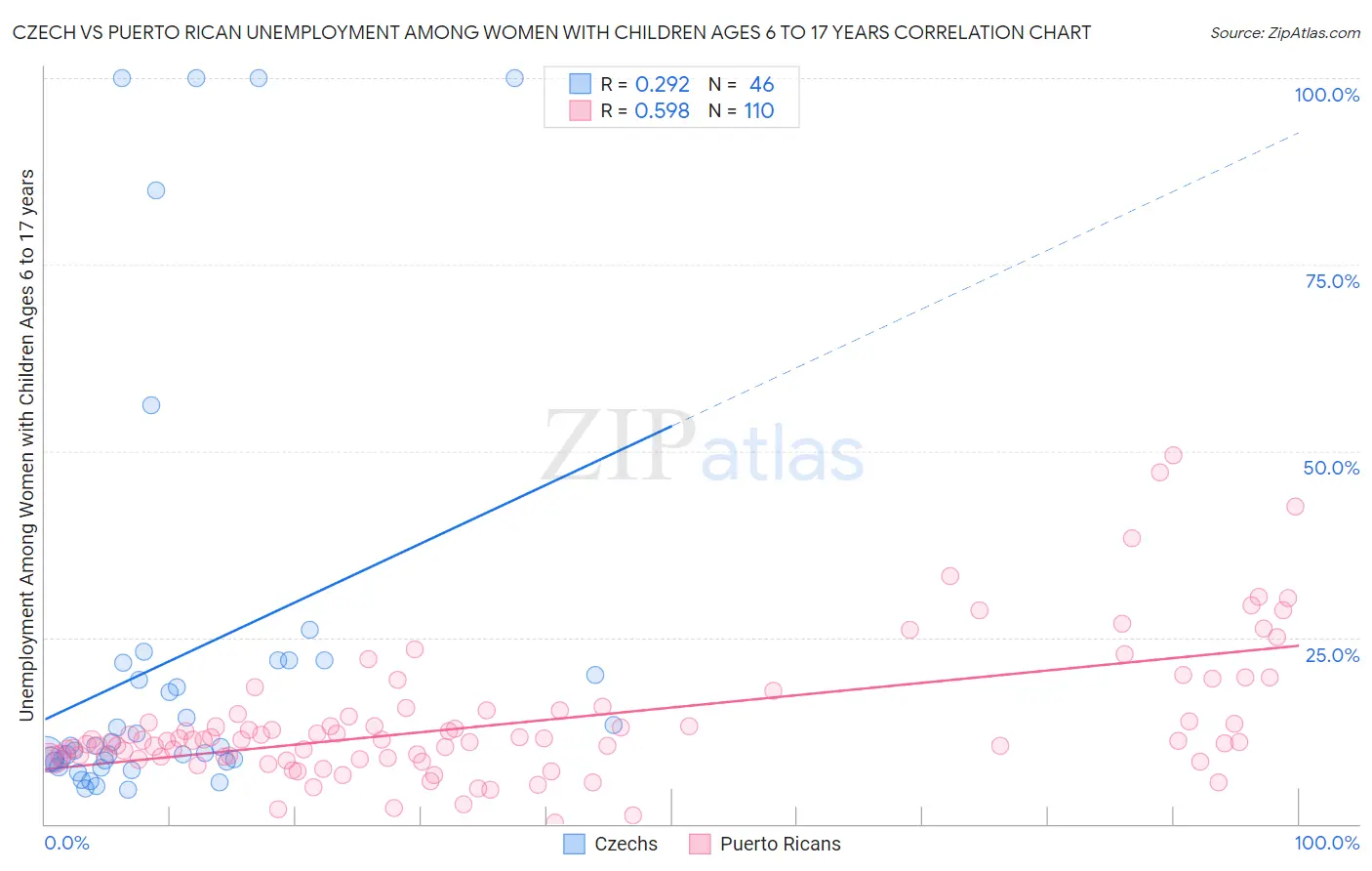 Czech vs Puerto Rican Unemployment Among Women with Children Ages 6 to 17 years