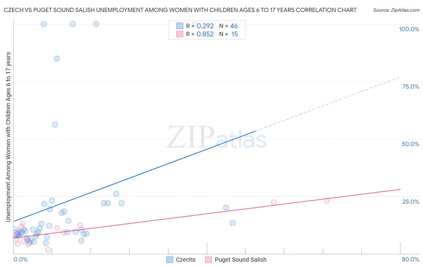 Czech vs Puget Sound Salish Unemployment Among Women with Children Ages 6 to 17 years