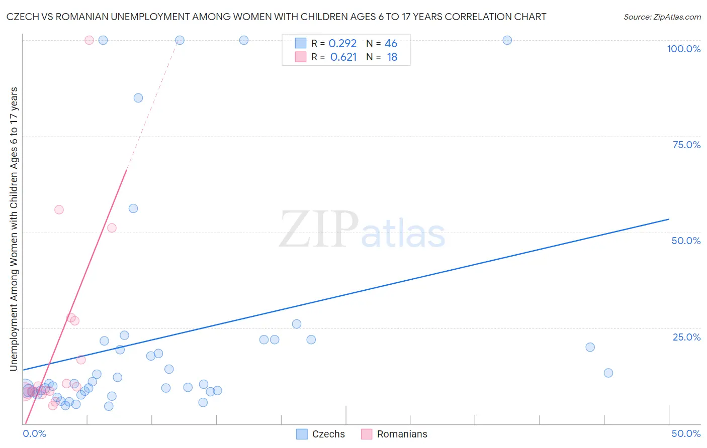 Czech vs Romanian Unemployment Among Women with Children Ages 6 to 17 years