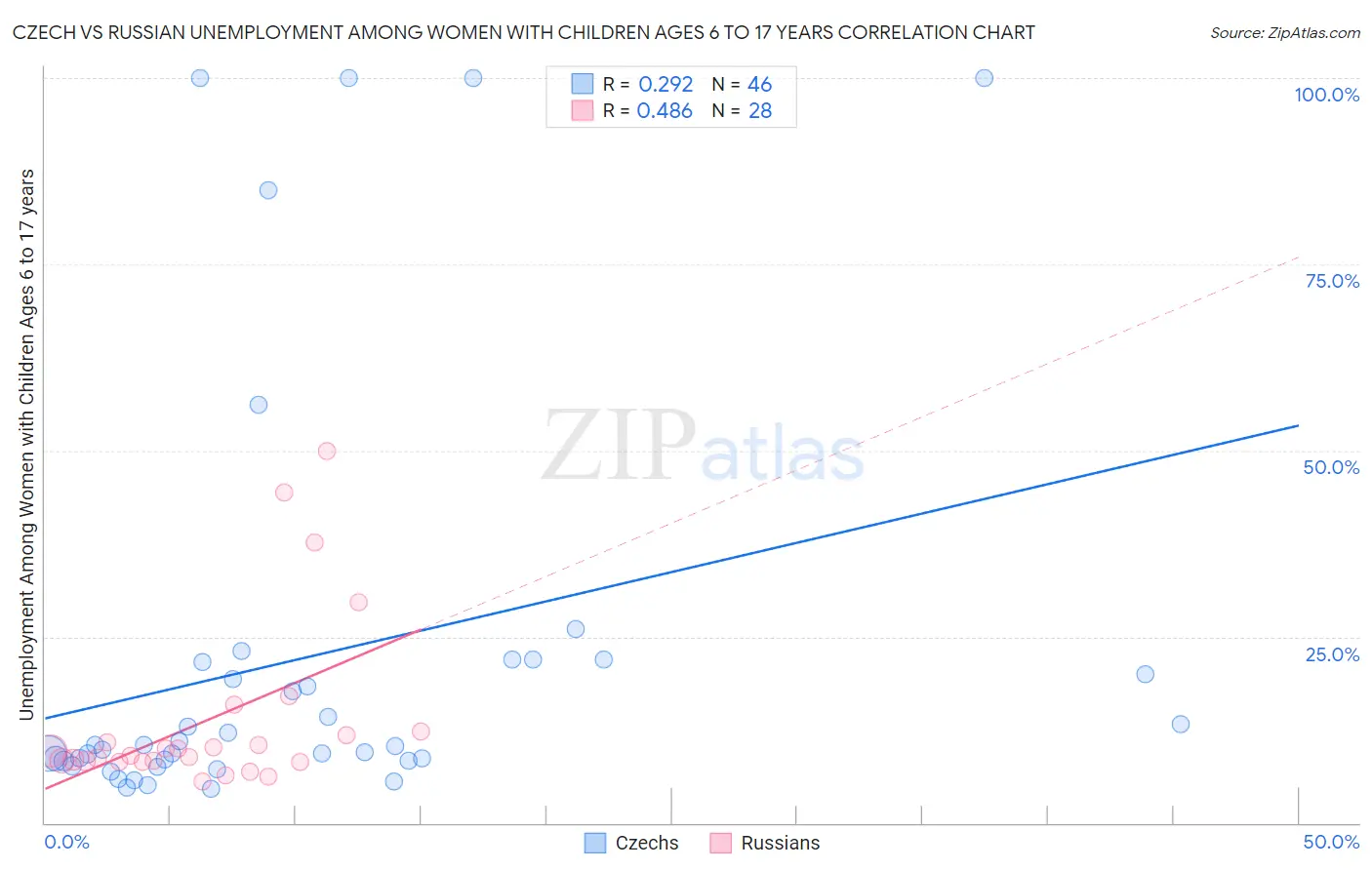 Czech vs Russian Unemployment Among Women with Children Ages 6 to 17 years