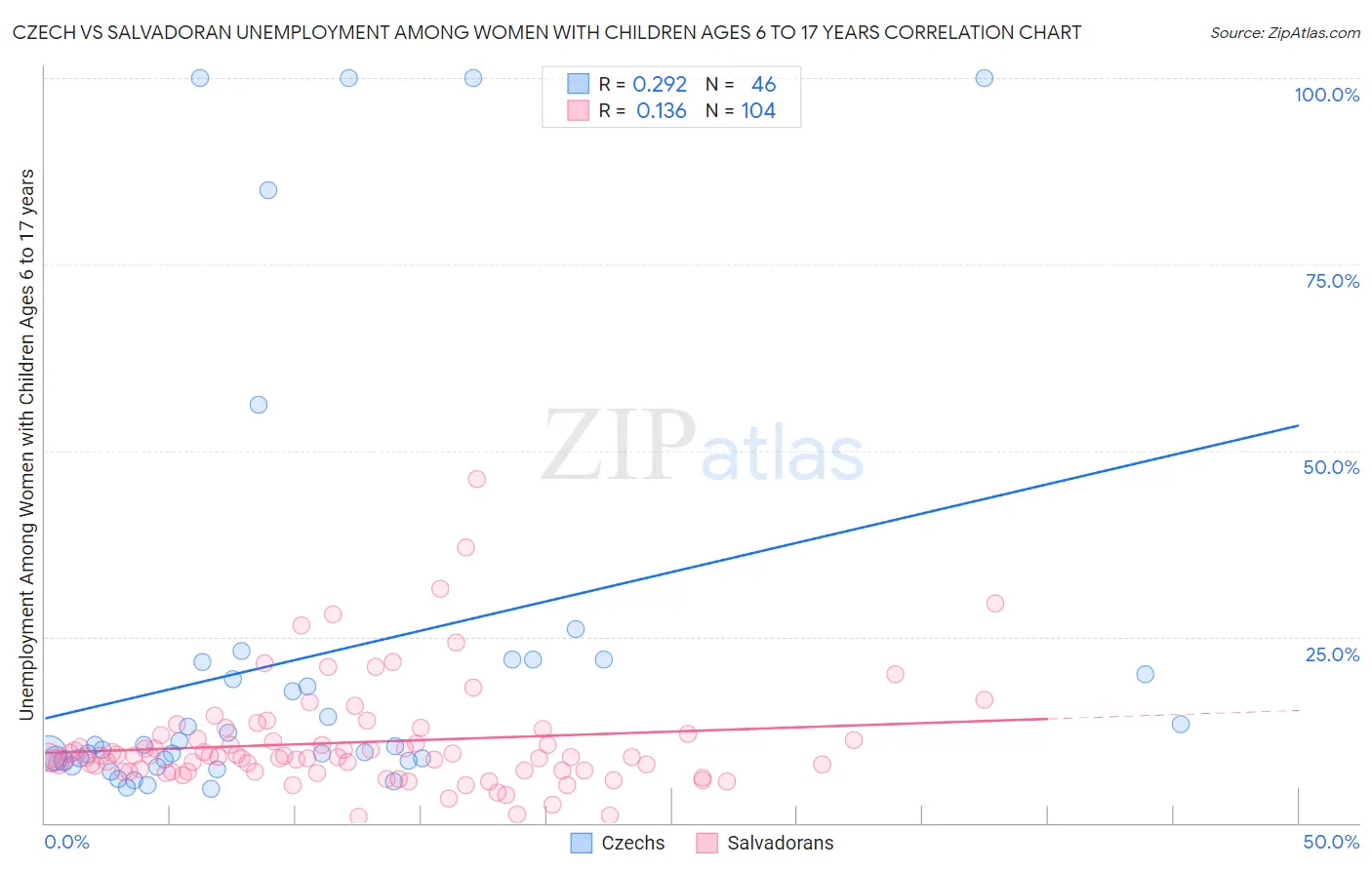 Czech vs Salvadoran Unemployment Among Women with Children Ages 6 to 17 years