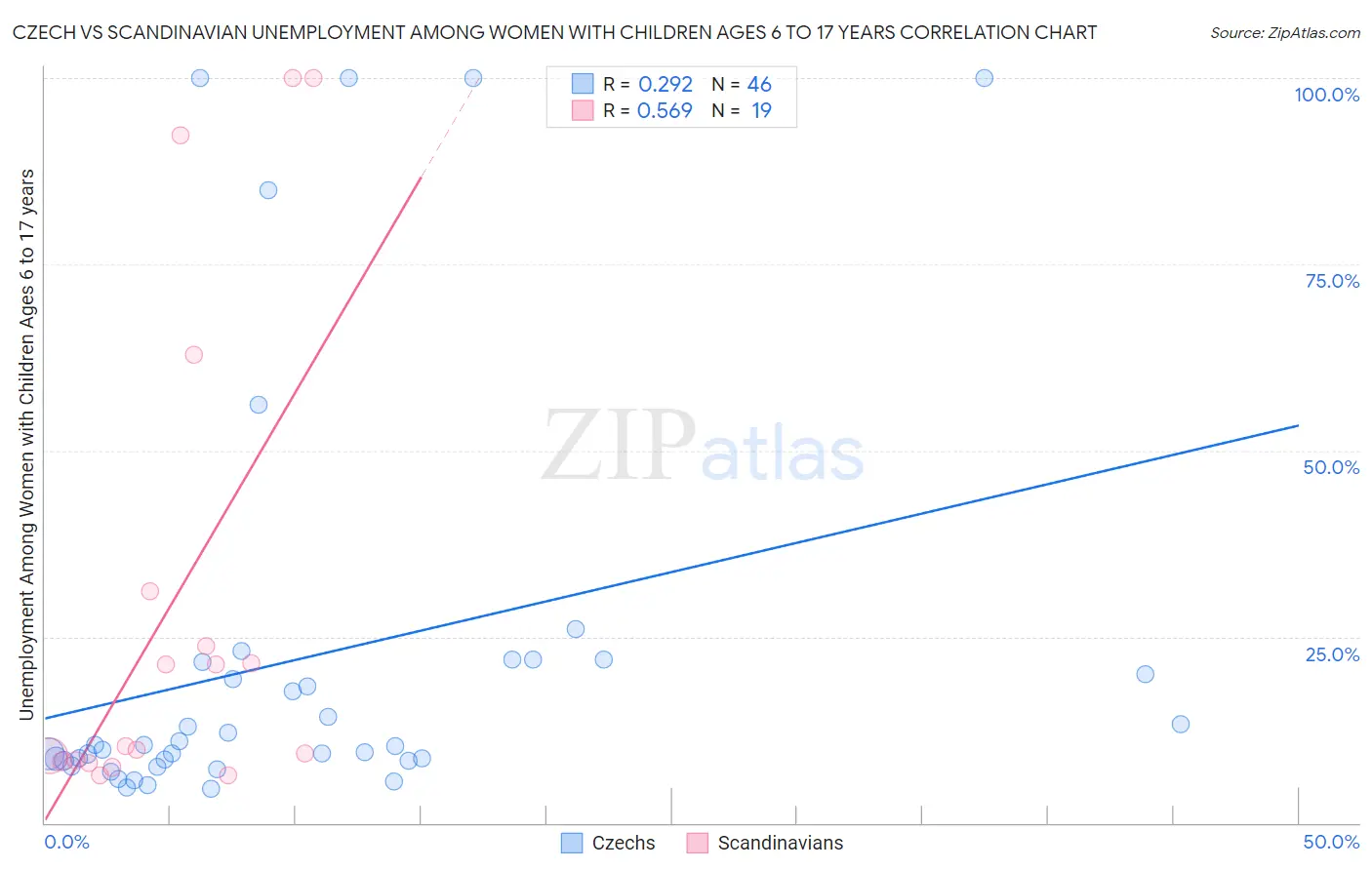 Czech vs Scandinavian Unemployment Among Women with Children Ages 6 to 17 years