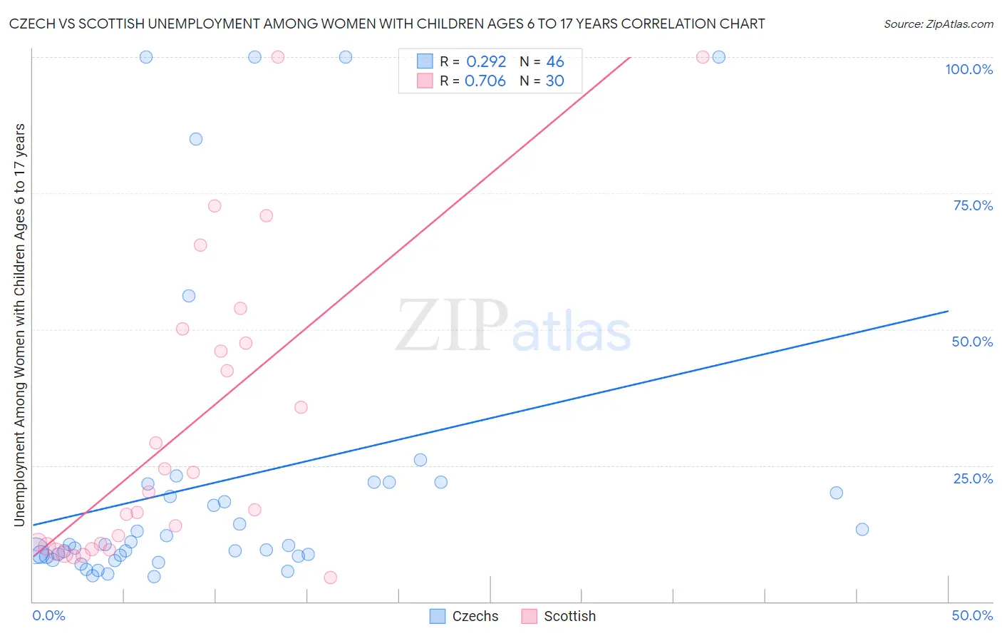 Czech vs Scottish Unemployment Among Women with Children Ages 6 to 17 years