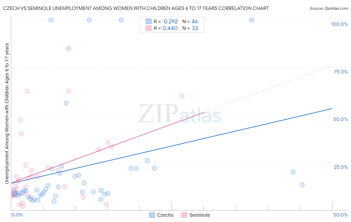 Czech vs Seminole Unemployment Among Women with Children Ages 6 to 17 years