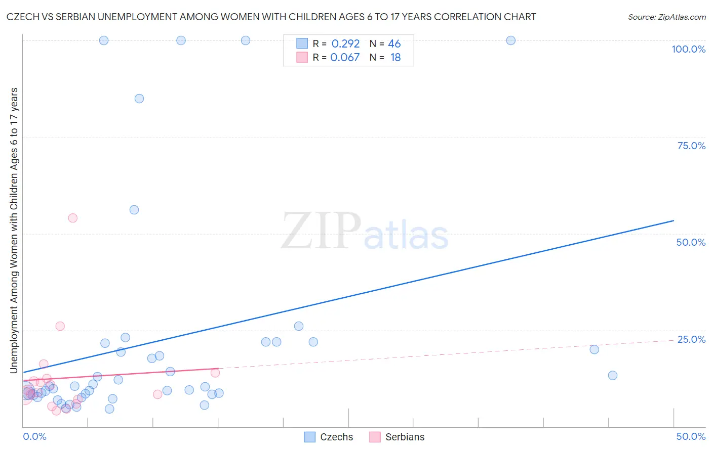 Czech vs Serbian Unemployment Among Women with Children Ages 6 to 17 years