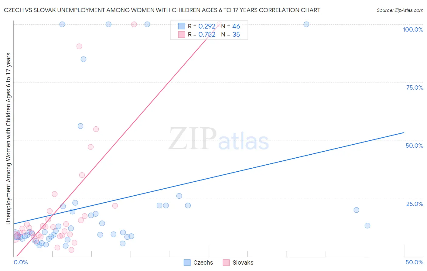 Czech vs Slovak Unemployment Among Women with Children Ages 6 to 17 years