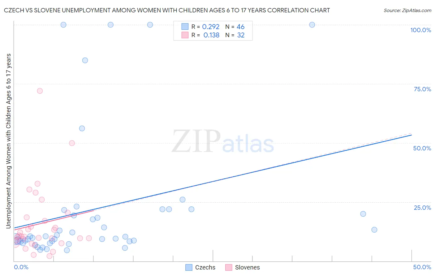 Czech vs Slovene Unemployment Among Women with Children Ages 6 to 17 years