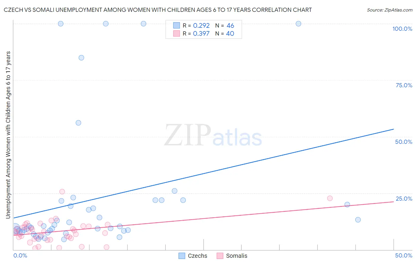 Czech vs Somali Unemployment Among Women with Children Ages 6 to 17 years