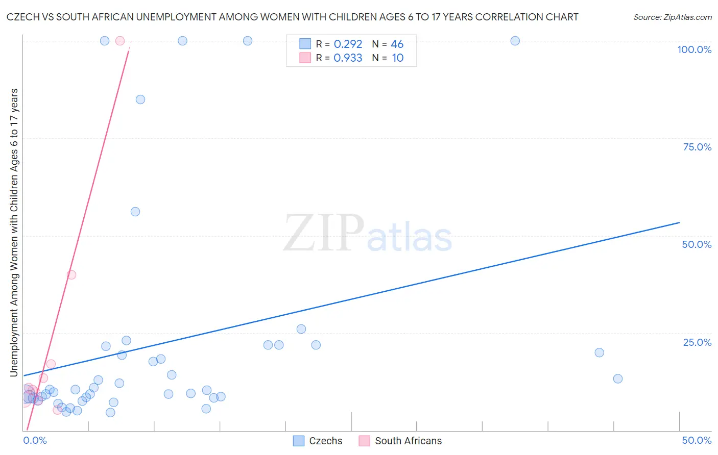 Czech vs South African Unemployment Among Women with Children Ages 6 to 17 years