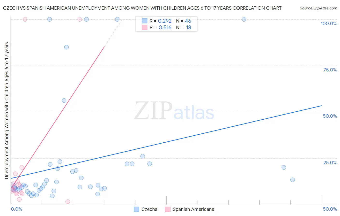 Czech vs Spanish American Unemployment Among Women with Children Ages 6 to 17 years