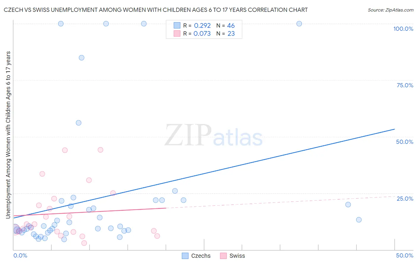 Czech vs Swiss Unemployment Among Women with Children Ages 6 to 17 years