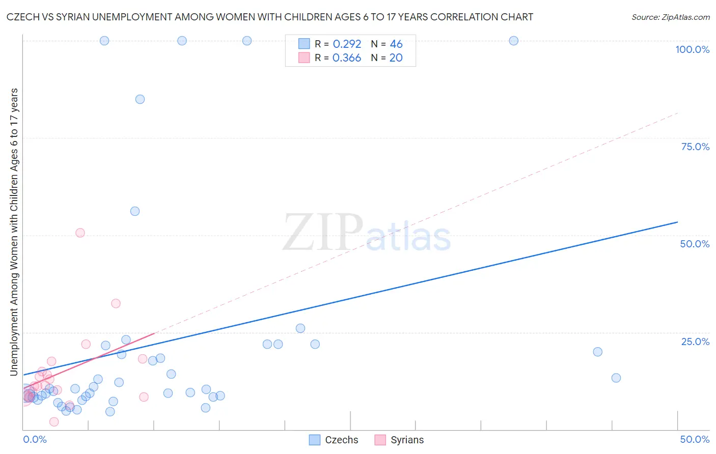 Czech vs Syrian Unemployment Among Women with Children Ages 6 to 17 years