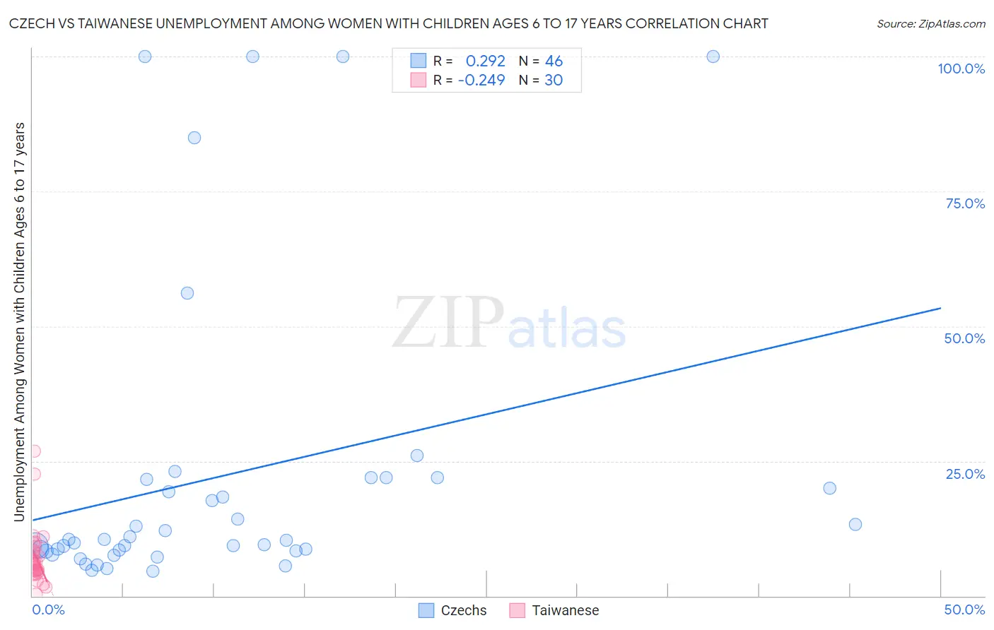 Czech vs Taiwanese Unemployment Among Women with Children Ages 6 to 17 years