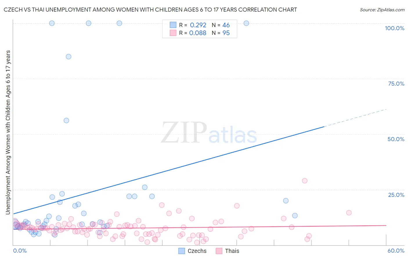 Czech vs Thai Unemployment Among Women with Children Ages 6 to 17 years