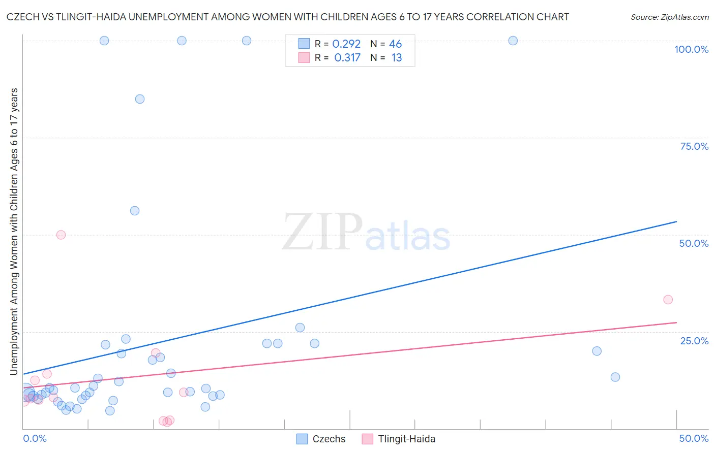 Czech vs Tlingit-Haida Unemployment Among Women with Children Ages 6 to 17 years