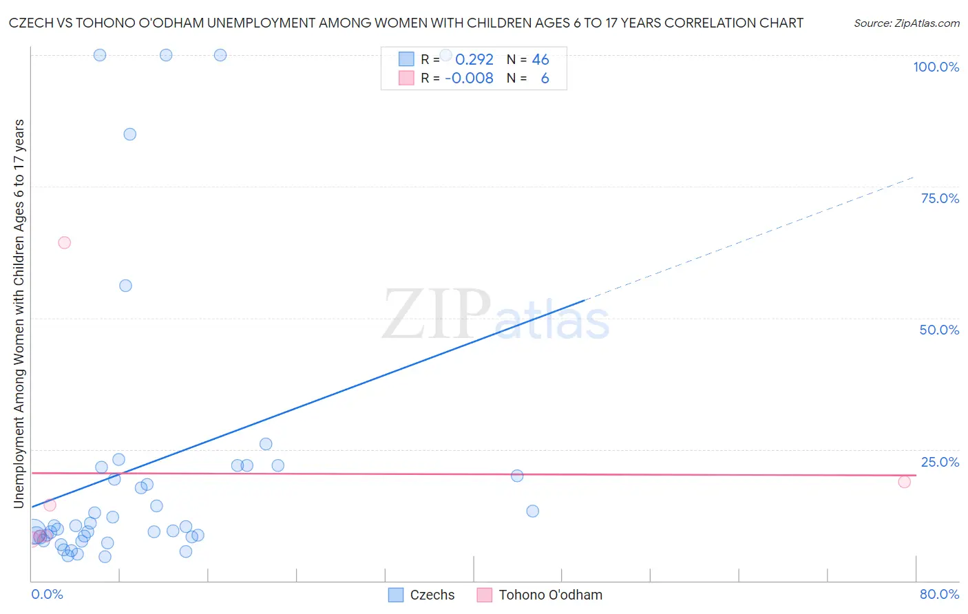 Czech vs Tohono O'odham Unemployment Among Women with Children Ages 6 to 17 years