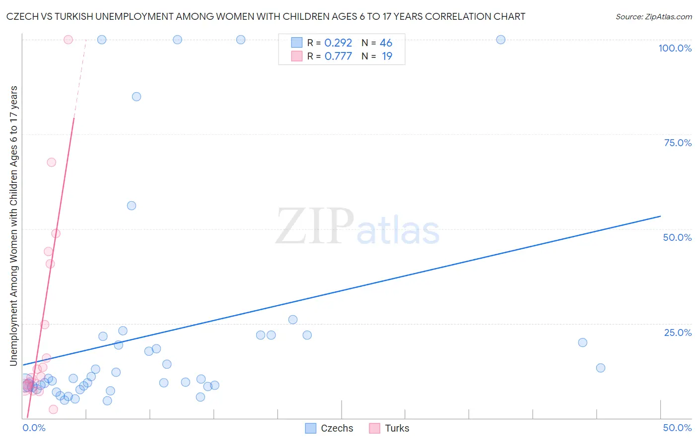 Czech vs Turkish Unemployment Among Women with Children Ages 6 to 17 years