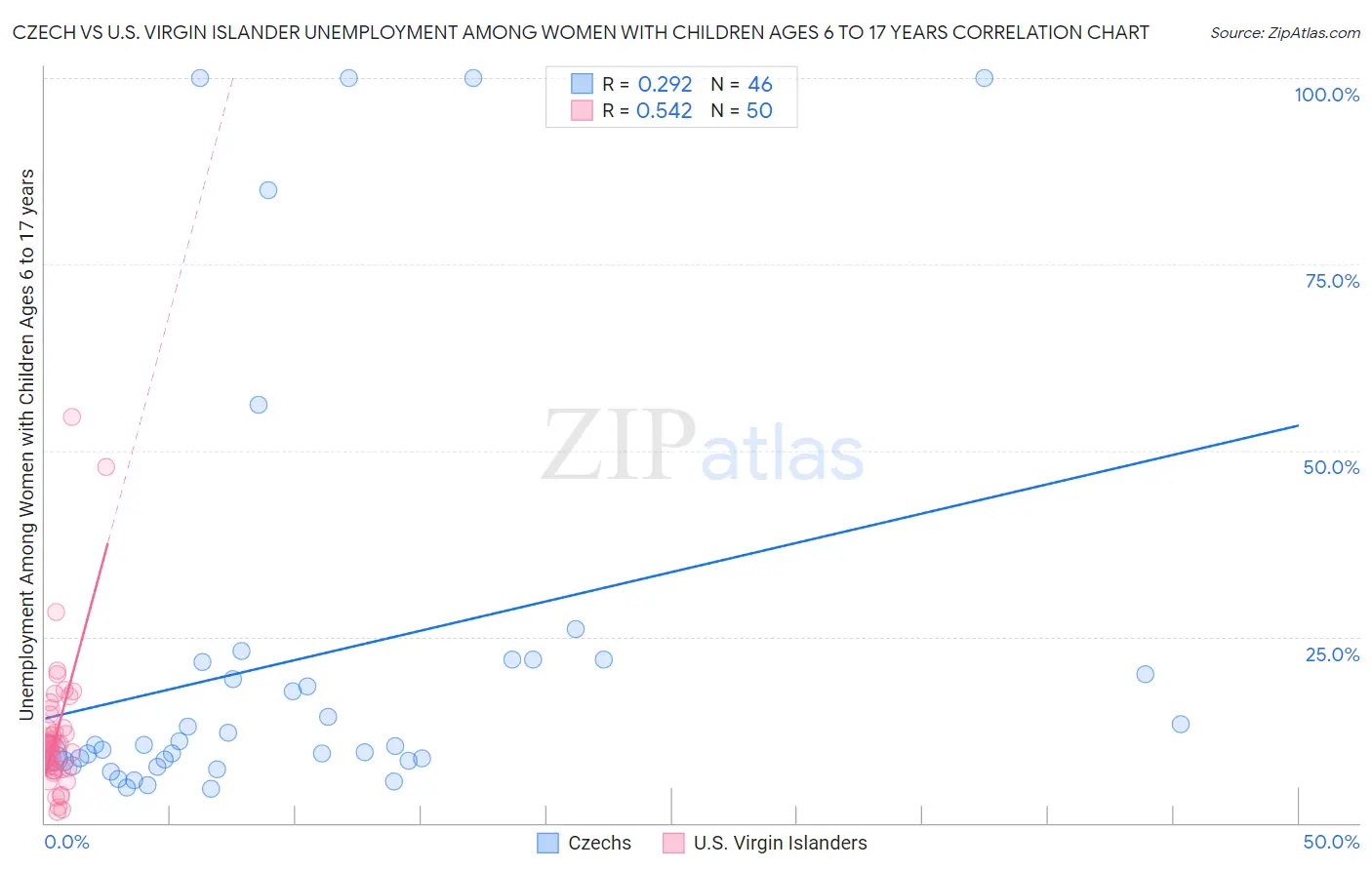 Czech vs U.S. Virgin Islander Unemployment Among Women with Children Ages 6 to 17 years