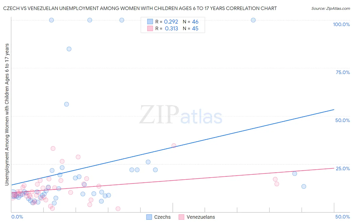 Czech vs Venezuelan Unemployment Among Women with Children Ages 6 to 17 years