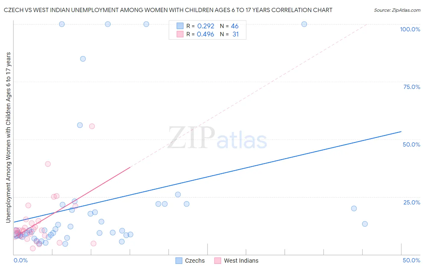 Czech vs West Indian Unemployment Among Women with Children Ages 6 to 17 years