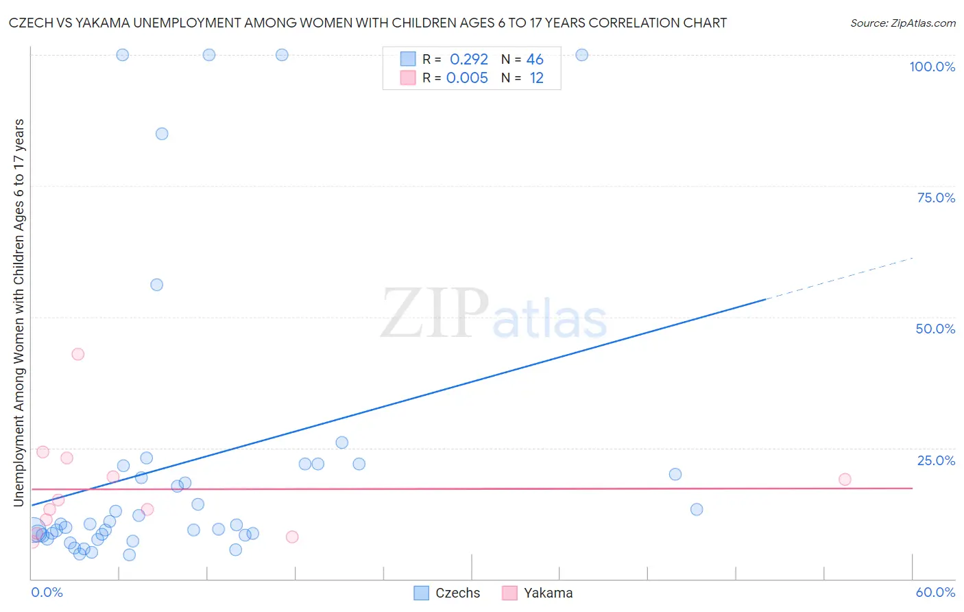 Czech vs Yakama Unemployment Among Women with Children Ages 6 to 17 years