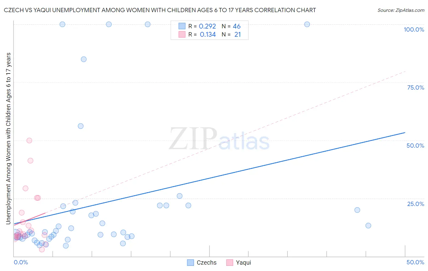 Czech vs Yaqui Unemployment Among Women with Children Ages 6 to 17 years