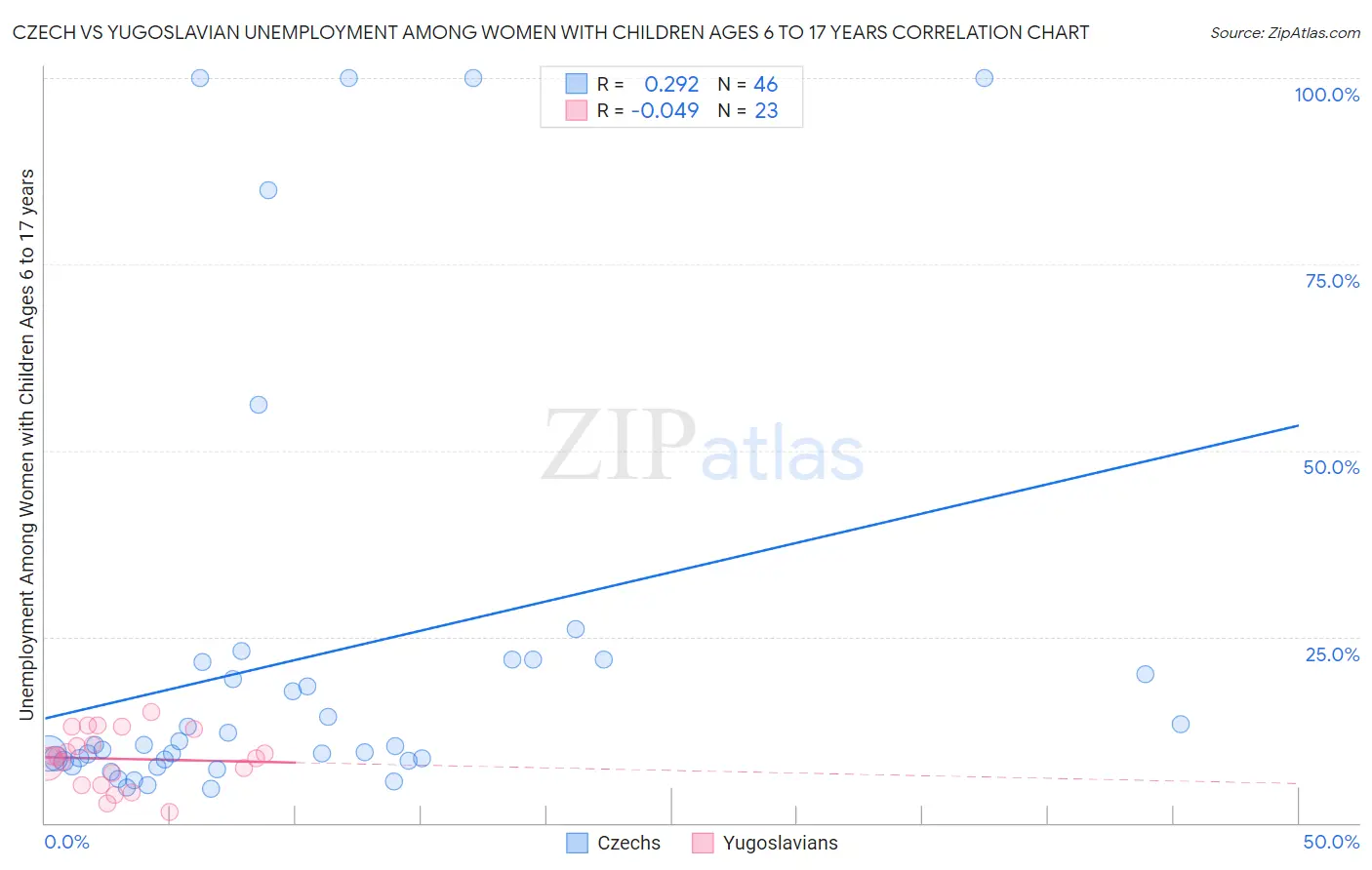 Czech vs Yugoslavian Unemployment Among Women with Children Ages 6 to 17 years