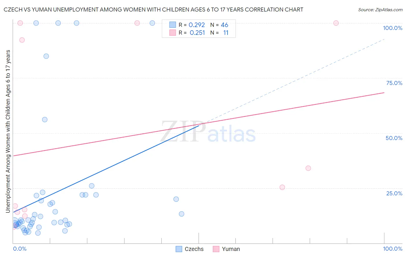 Czech vs Yuman Unemployment Among Women with Children Ages 6 to 17 years