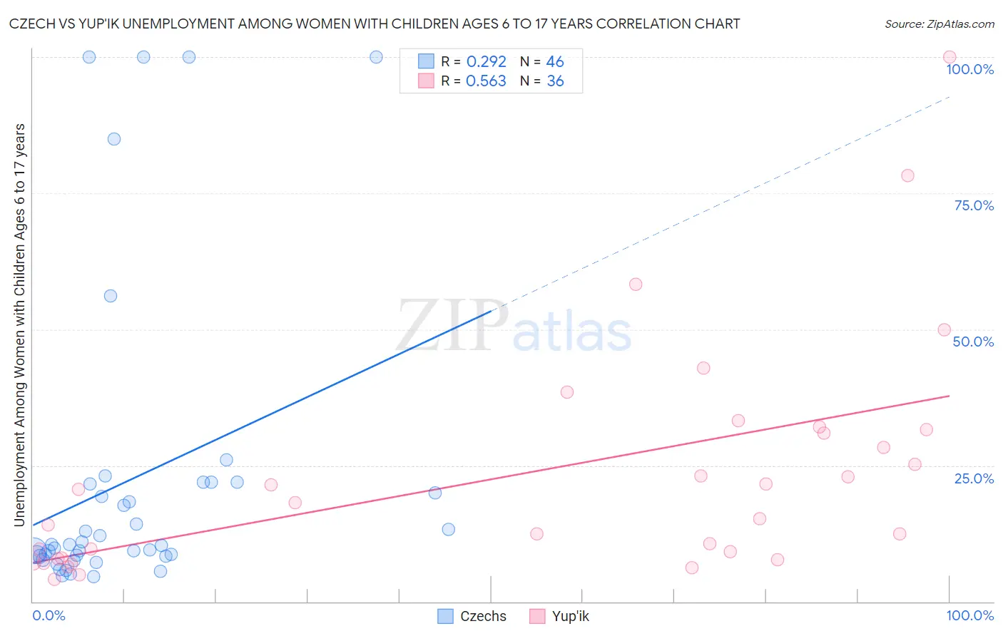 Czech vs Yup'ik Unemployment Among Women with Children Ages 6 to 17 years