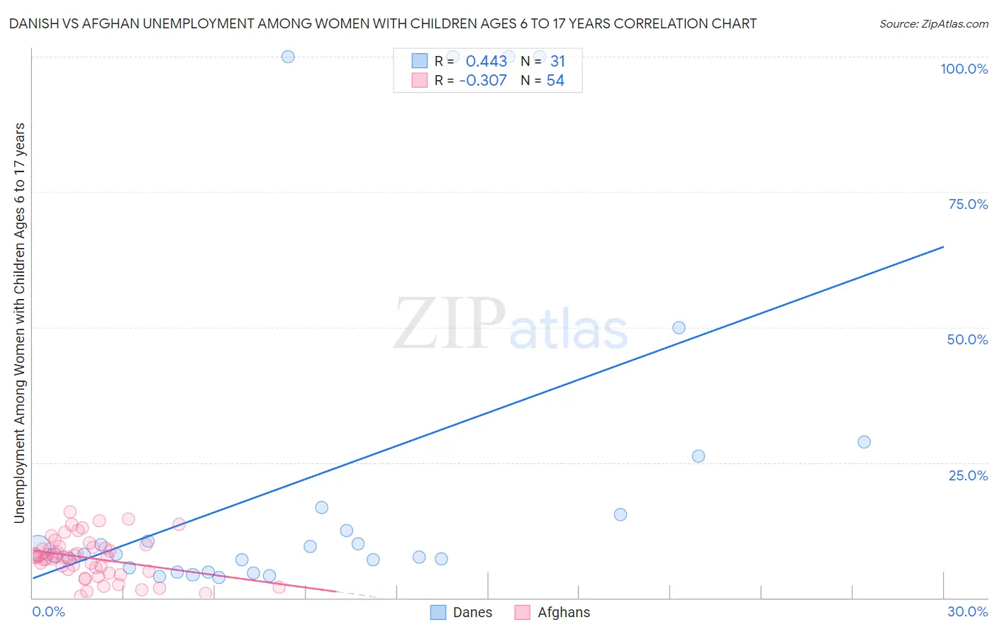 Danish vs Afghan Unemployment Among Women with Children Ages 6 to 17 years