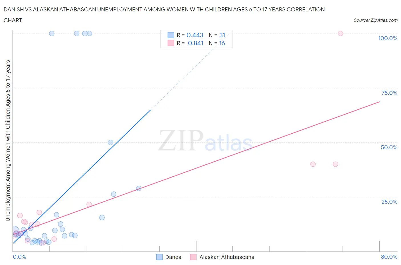 Danish vs Alaskan Athabascan Unemployment Among Women with Children Ages 6 to 17 years